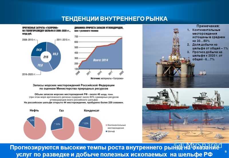Морские районы добычи нефти и газа