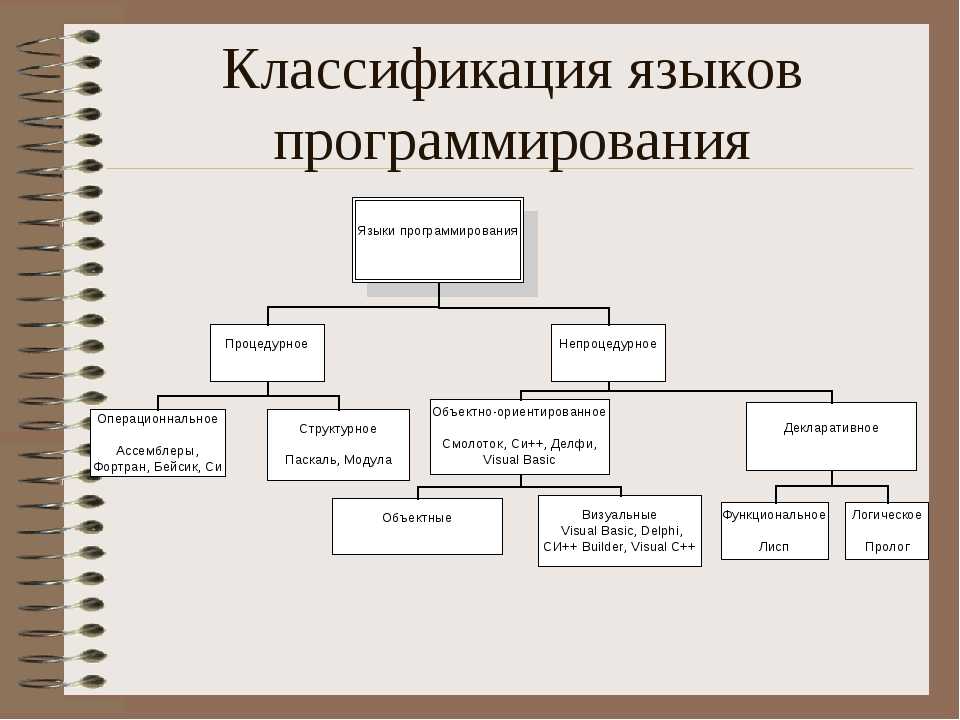 Проект по теме современные языки программирования