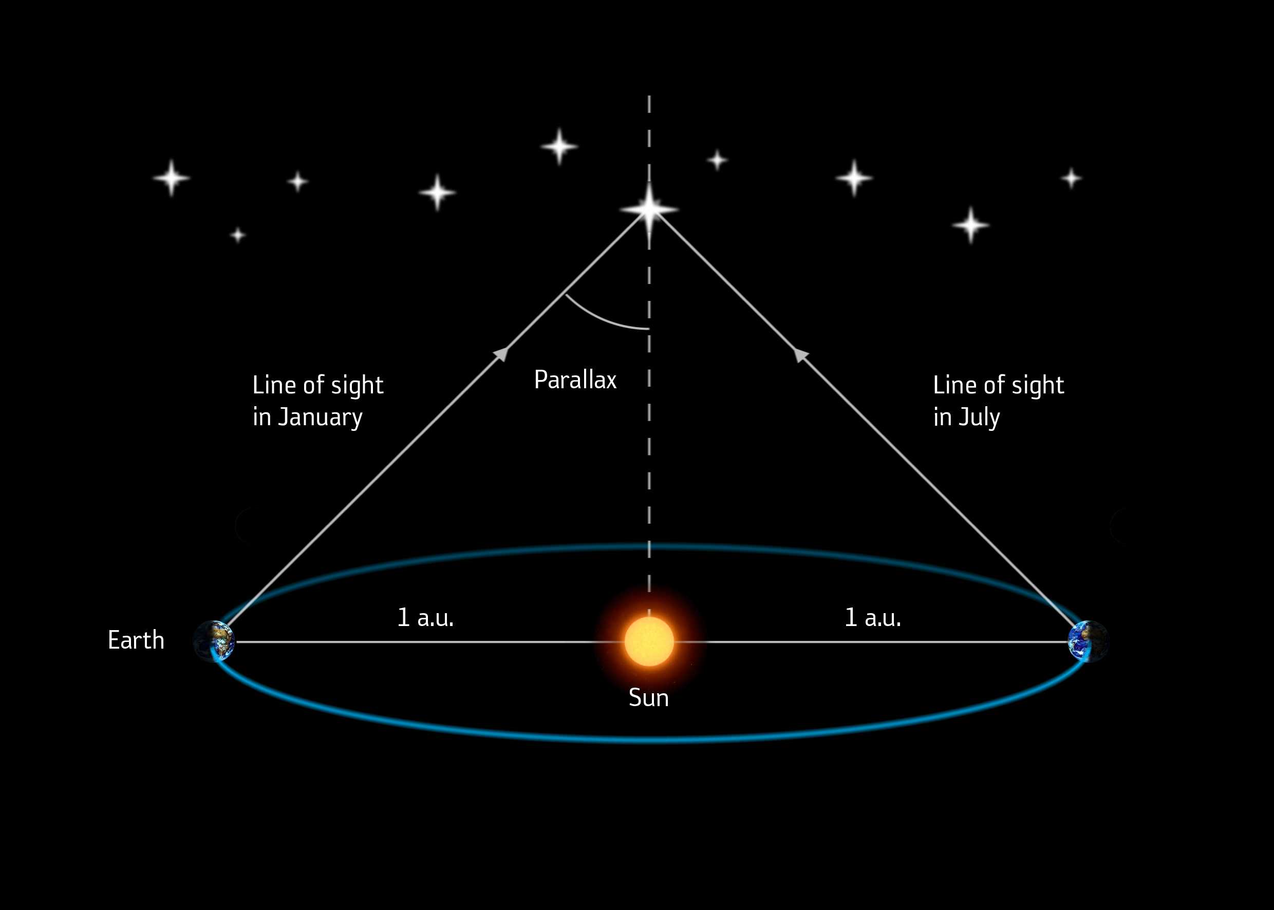 Изобразите схему определения годичного параллакса астрономия