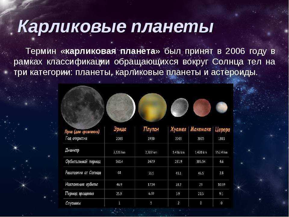 Планеты второй группы. Карликовая Планета Церера. Планеты карлики солнечной системы. Карликовые планеты солнечной системы таблица. Малые планеты и Карликовые планеты солнечной системы.