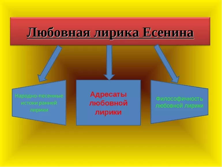 Тема и образ природы в лирике сергея есенина