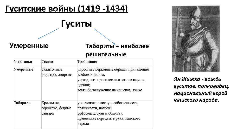 Составьте план рассказа по теме гуситские войны причины ход результаты последствия