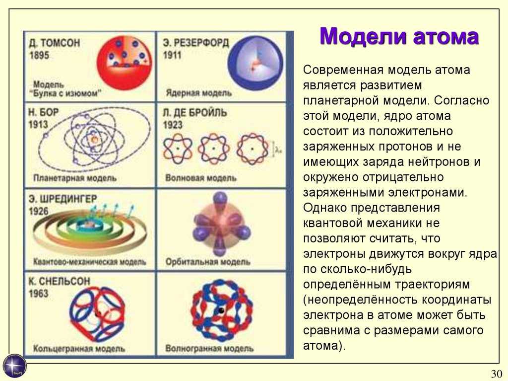 Модели атомов названия. Современная модель строения атома. Строение атома модель атома. Модели АТОМАЮ. Исторические модели атома.