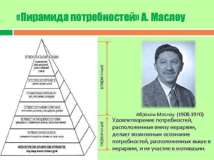 Пирамида абрахама маслоу