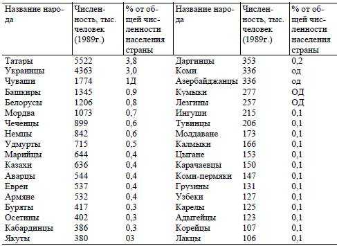 По рисунку 195 определите численность крупнейших народов россии