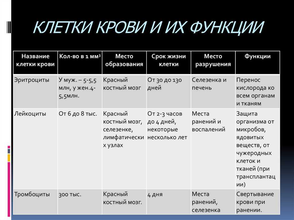 Назовите тип форменного элемента крови представленного на рисунке укажите численность этих клеток