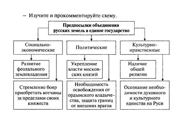 Экономическая причина объединения русских. Предпосылки объединения русских земель схема. Предпосылки объединения русских земель в единое государство. Предпосылки объединения русских земель таблица. Причины объединения русских земель таблица.