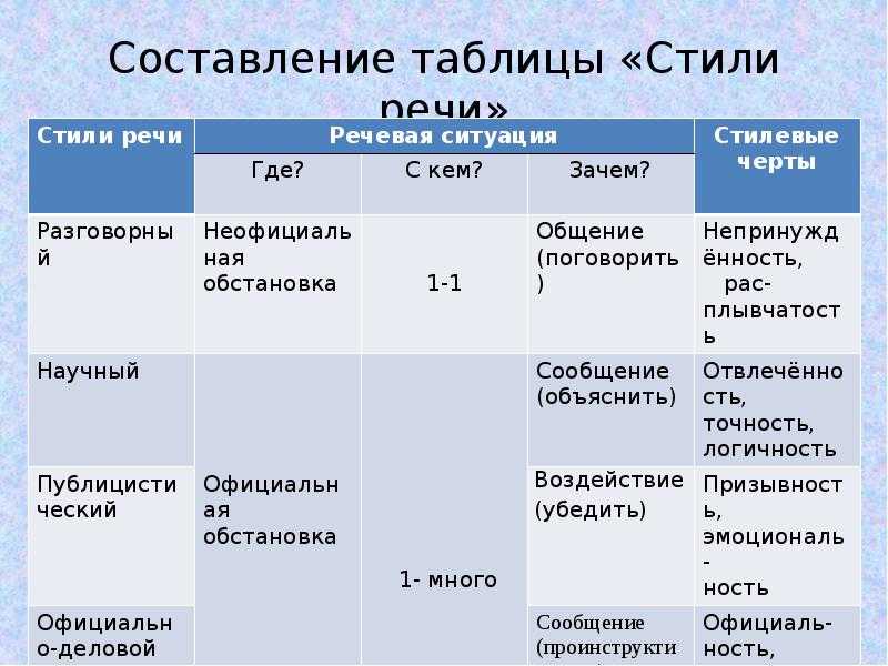 Проект стили речи 8 класс