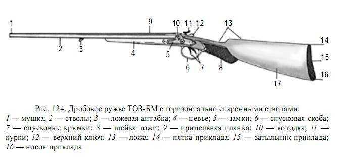 Описание ружей. Устройство охотничьего ружья. ТОЗ 34 строение детали. Основные части охотничьего ружья. Ружье охотничье двуствольное схема.