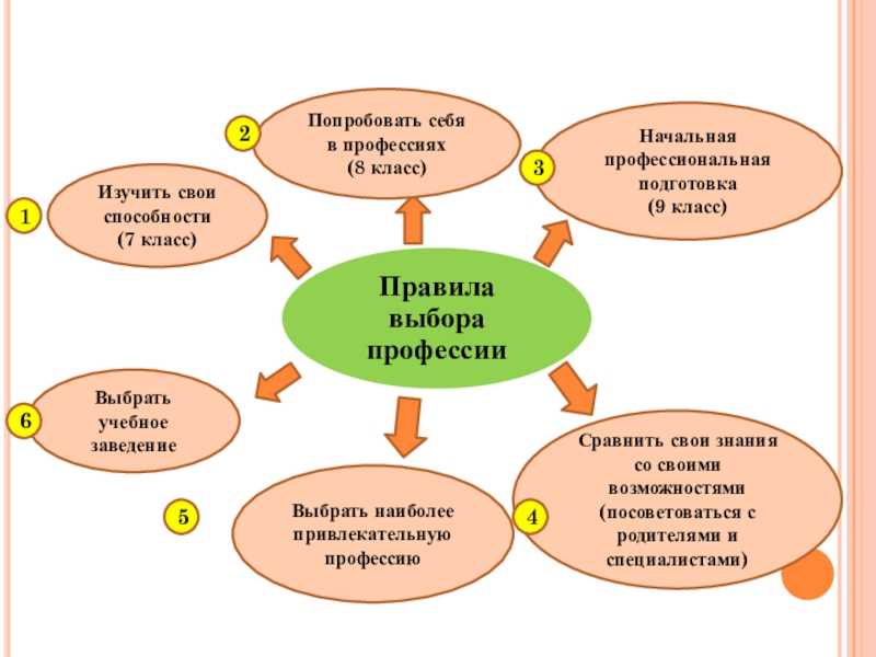 Проект моя будущая профессия 8 класс технология