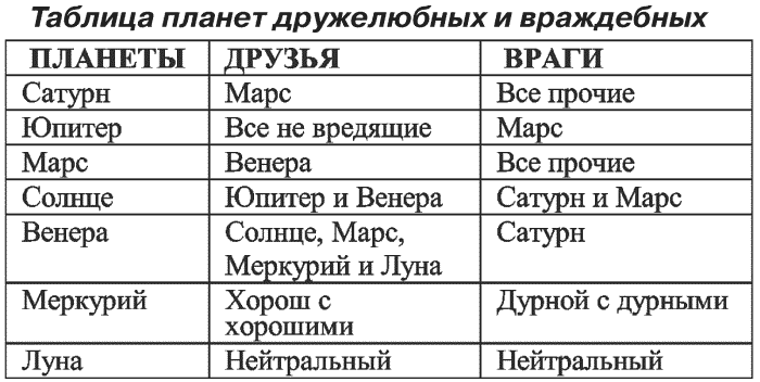 Кто кому враг знаки зодиака. Дружба и вражда планет в астрологии. Планеты друзья враги таблица. Дружба и вражда планет Джйотиш таблица. Планеты друзья и враги Джйотиш.