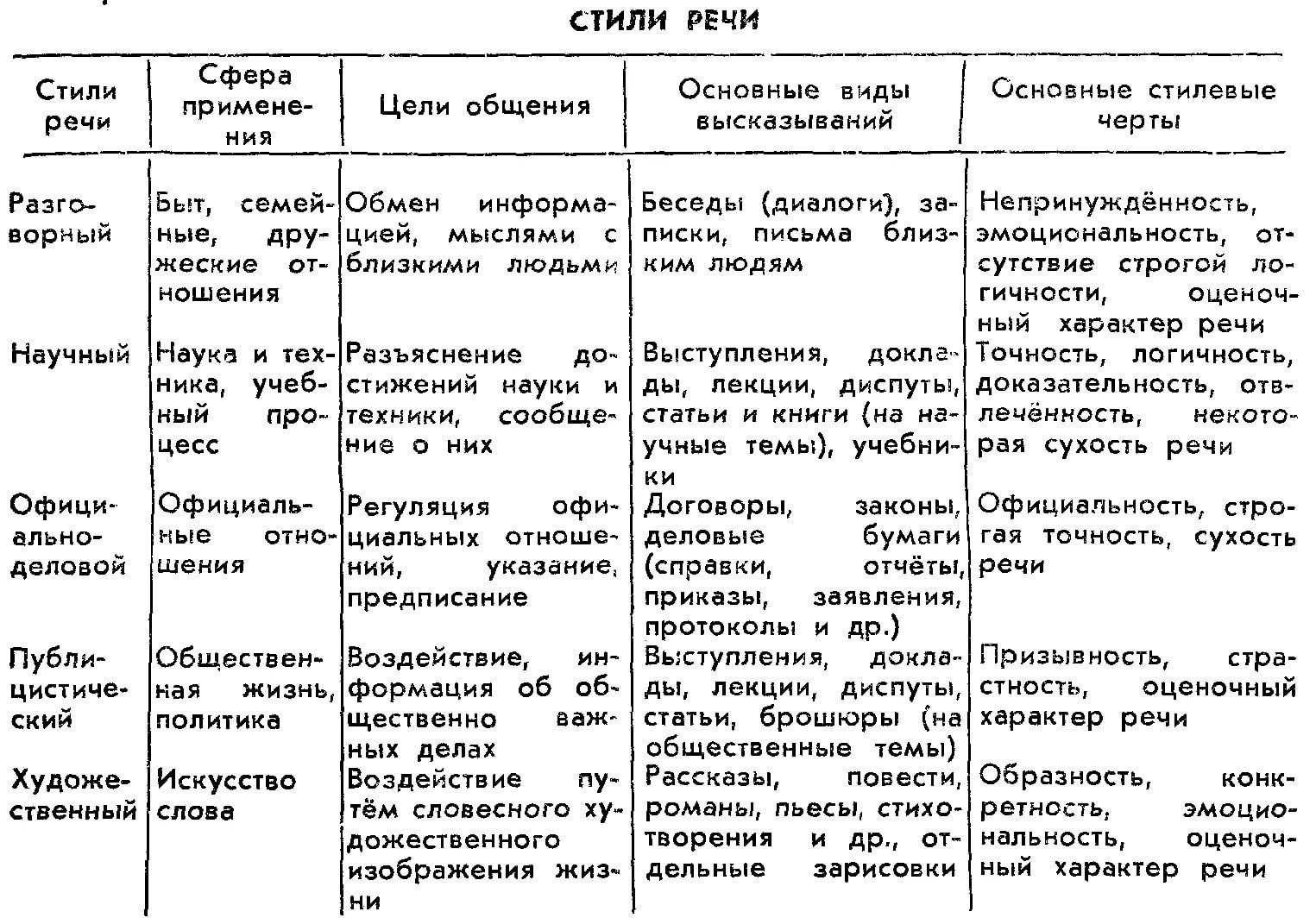 Таблица стили речи 11 класс русский язык