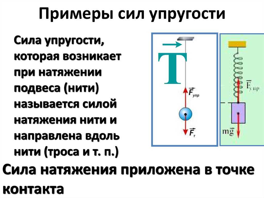 Точка силы упругости. Сила упругости и натяжения нити. Схема действия силы упругости. Возникновение сил упругости при деформации пример.