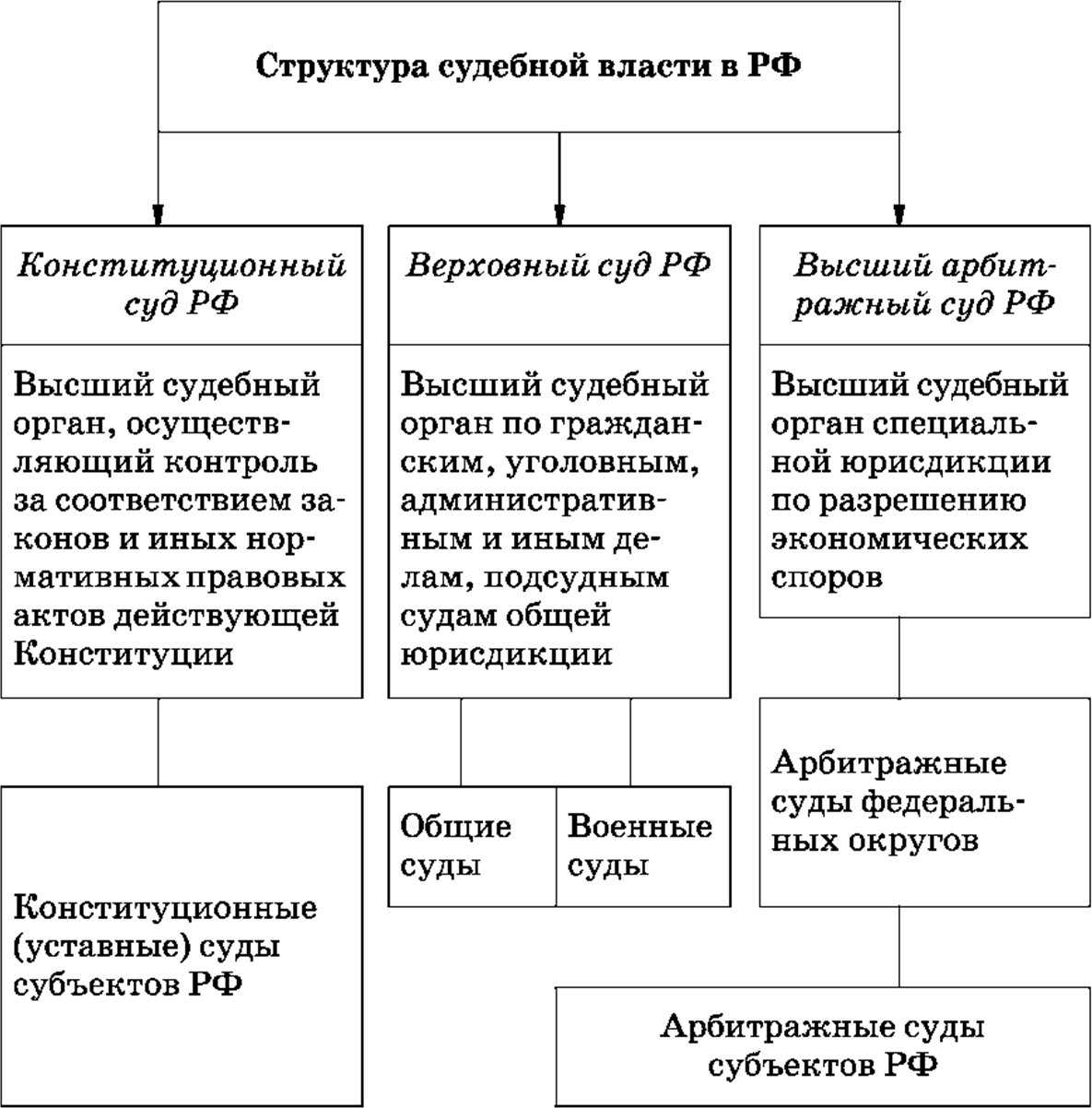 Структура судебной власти в РФ схема