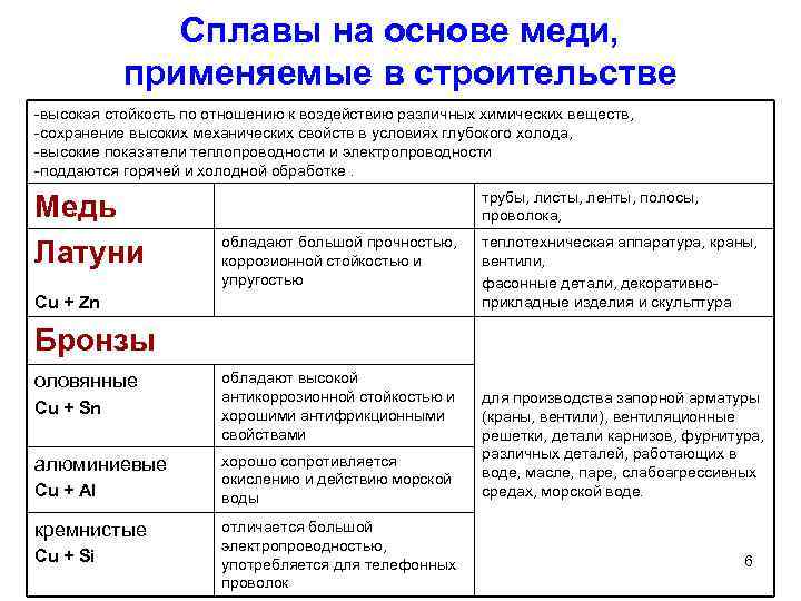 Образцы металлов и сплавов и их свойства