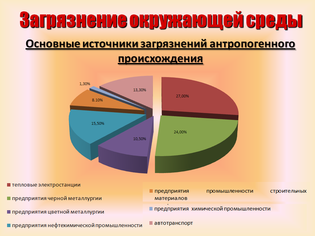 Диаграмма экологических проблем