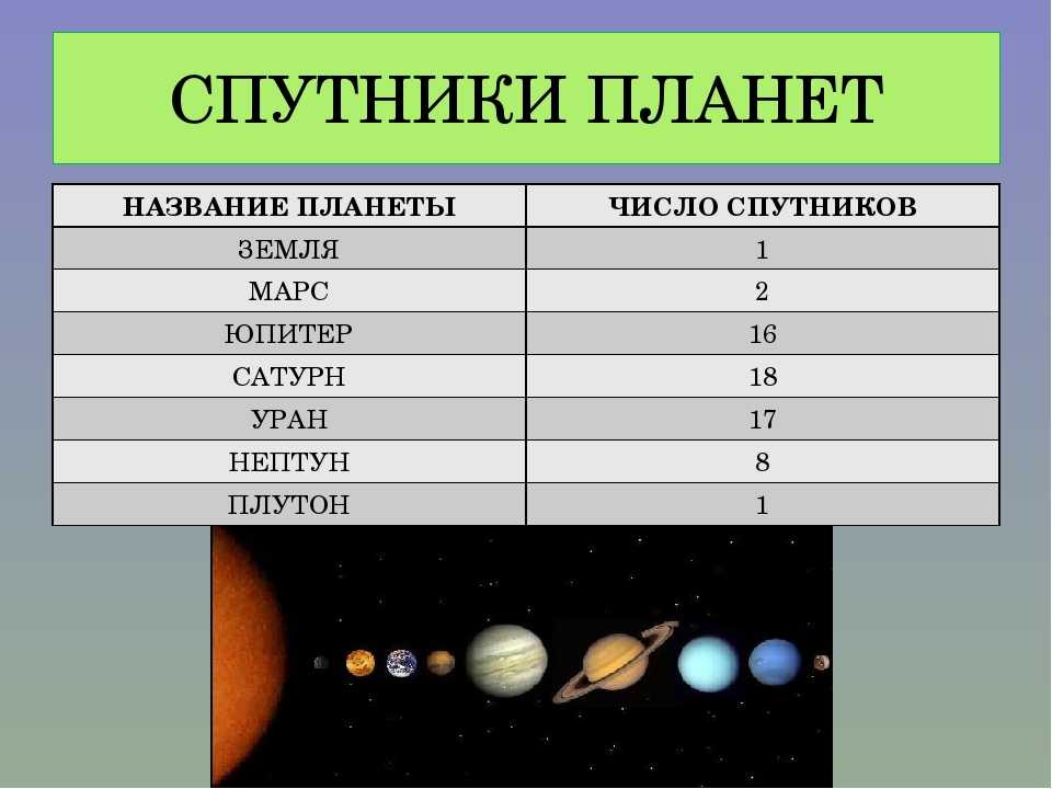 Сколько классов планет. Спутники планет солнечной системы таблица. Количество спутников у планет солнечной системы таблица. Солнечная система спутники планет солнечной системы. Спутники планет солнечной системы список.