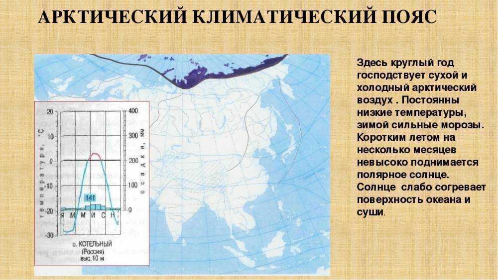 Арктического континентального типа климата климатическая диаграмма