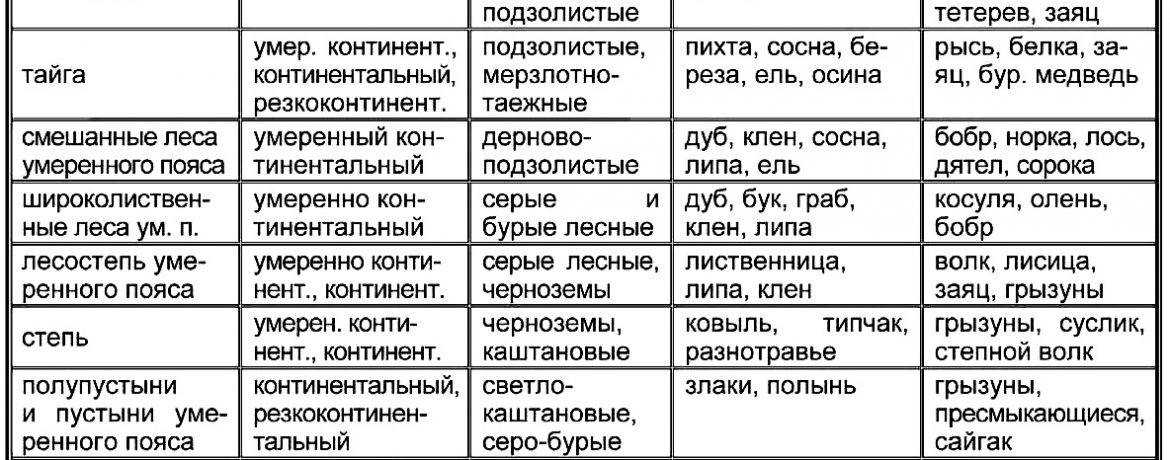 Почвы растительный и животный. Характеристика природных зон таблица. Таблица по географии характеристика природных зон России. Характеристика природных зон таблица 7 класс география. Таблица природные зоны мира 7 класс география.