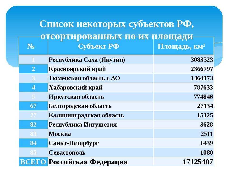 Карта регионов россии по площади