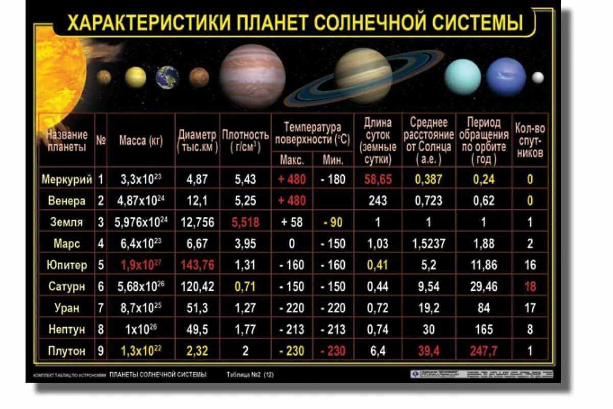 Сколько классов планет. Масса планет солнечной системы. Планеты солнечной системы по порядку от солнца характеристики. Спутники группы планет солнечной системы таблица. Масса и диаметр планет солнечной системы.