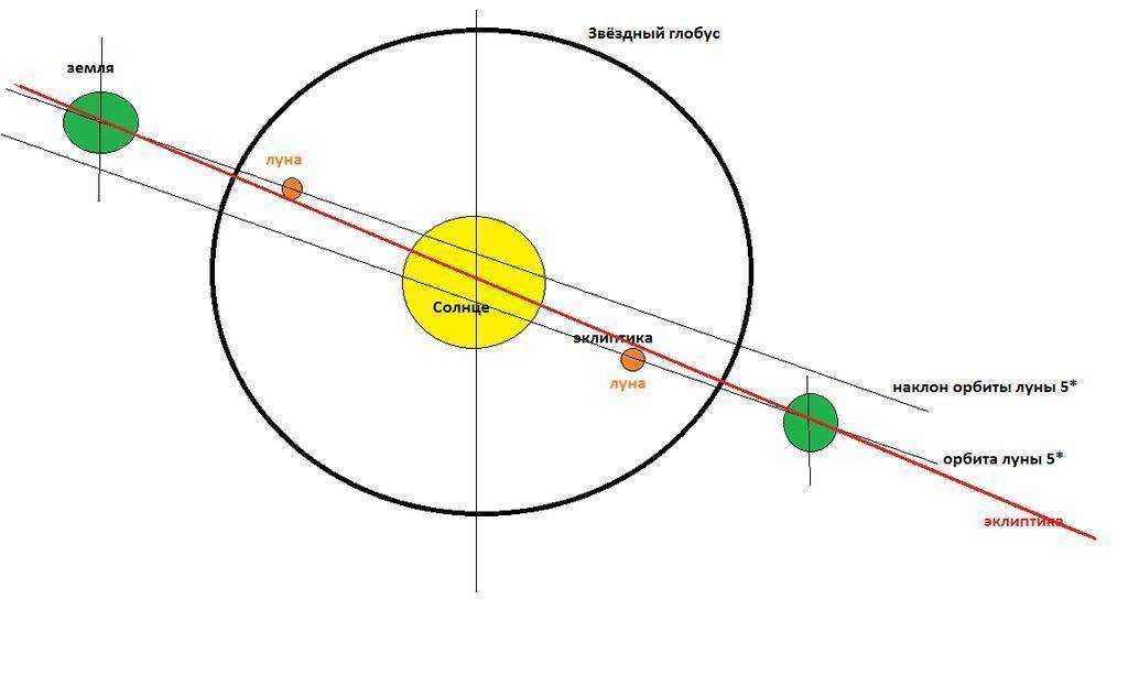 Местоположение солнца. Орбита движения земли вокруг солнца. Траектория вращения земли вокруг солнца. Расположение солнца земли и Луны. Траектория Луны вокруг земли.