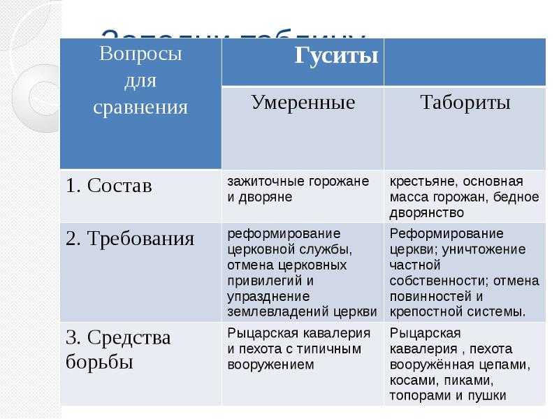 Сопоставьте горожан монахов рыцарей крестьян по плану. Гуситское движение в Чехии таблица. Таблица уседские воены. Таблица по истории гуситы умеренные табориты. Гуситские войны страны участники.