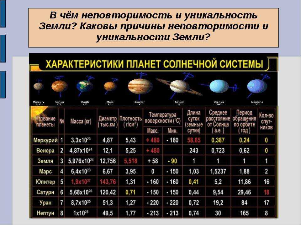 3 планеты земной группы. Описание планет солнечной системы таблица. Планеты гиганты таблица атмосфера. Планеты солнечной системы сравнительные характеристики таблица. Характеристики планет солнечной системы таблица 5 класс.