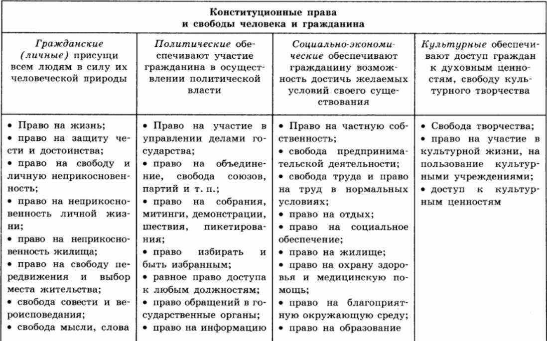 Таблица политические экономические социальные. Права и свободы человека и гражданина в РФ таблица. Права и свободы человека по Конституции РФ таблица. Таблица права и свободы человека и гражданина по Конституции РФ. Права гражданина РФ по Конституции таблица.