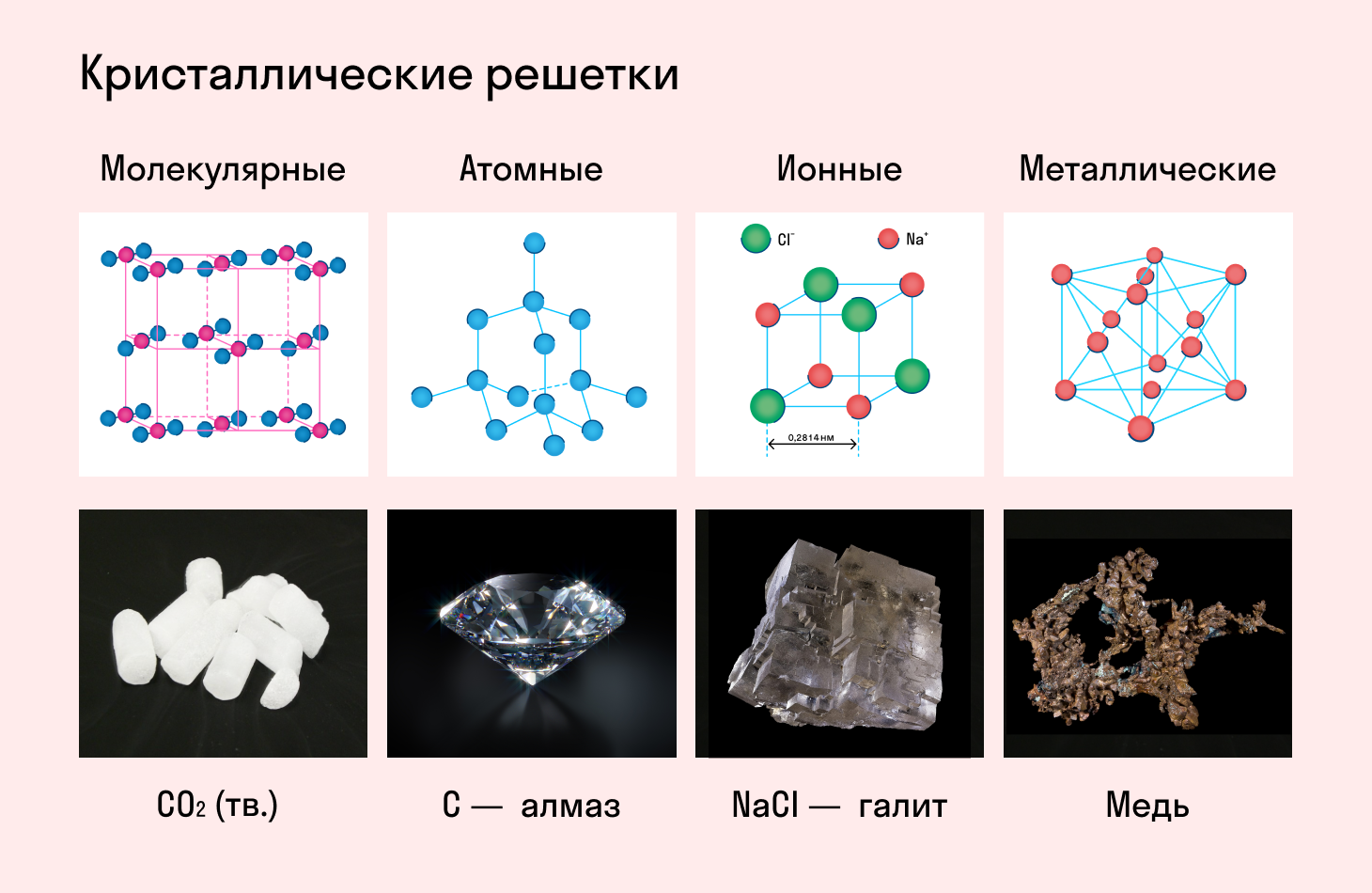 Типы Кристалл решеток. Типы атомно- кристаллических решеток металлов. Схема атомной кристаллической решетки. Вещества с металлической кристаллической решеткой.