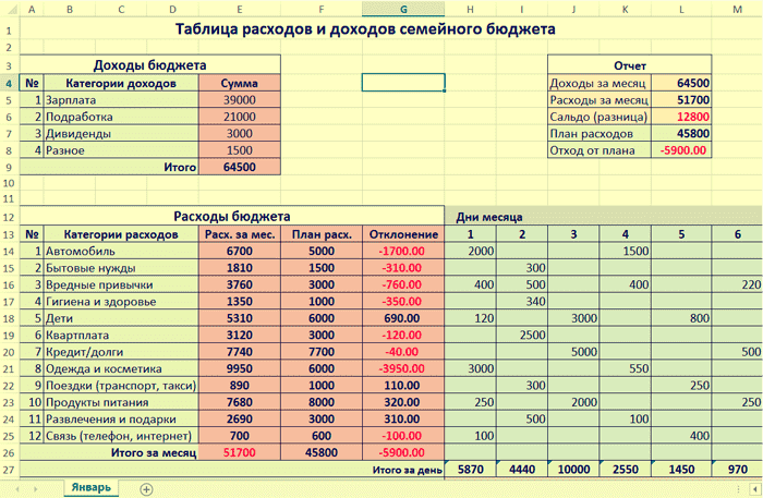 Ведем семейный бюджет. Таблица учёта доходов и расходов excel. Таблица расходов и доходов семейного бюджета в excel. Семейный бюджет таблица excel. Таблица эксель бюджет.