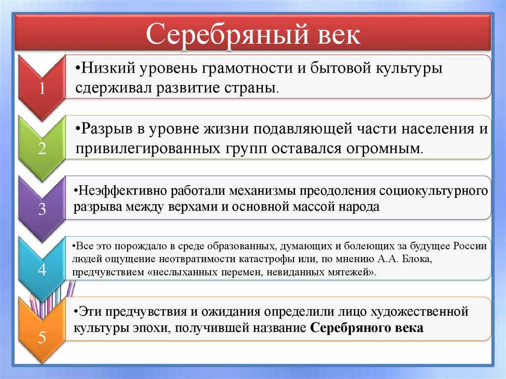 Презентация культура серебряного века по истории 9 класс