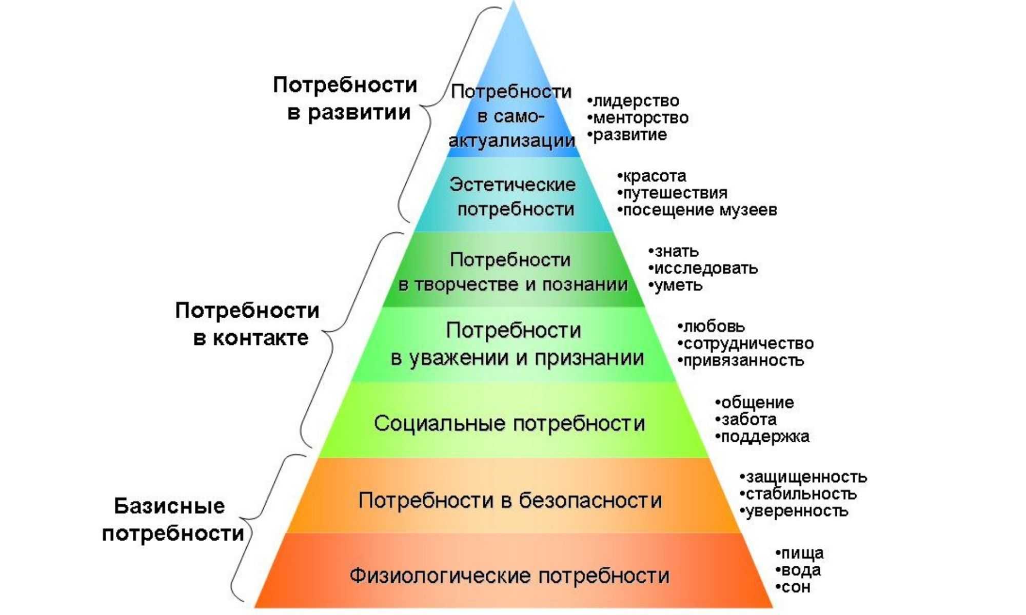 Потребности человека по пирамиде маслоу: как использовать иерархию в жизни, маркетинге и менеджменте