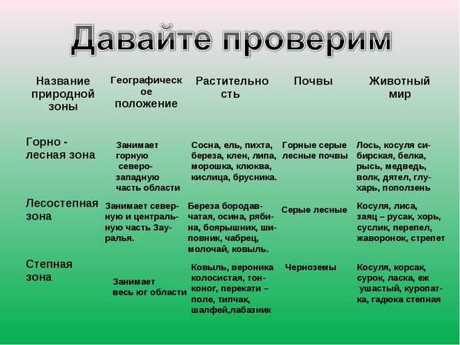 8 кл растительный и животный мир. Таблица природные зоны растительный мир и животный мир России. Растительный и животный мир природных зон таблица. Природные зоны географическое положение климат таблица. Природная зона растительность животный мир таблица.