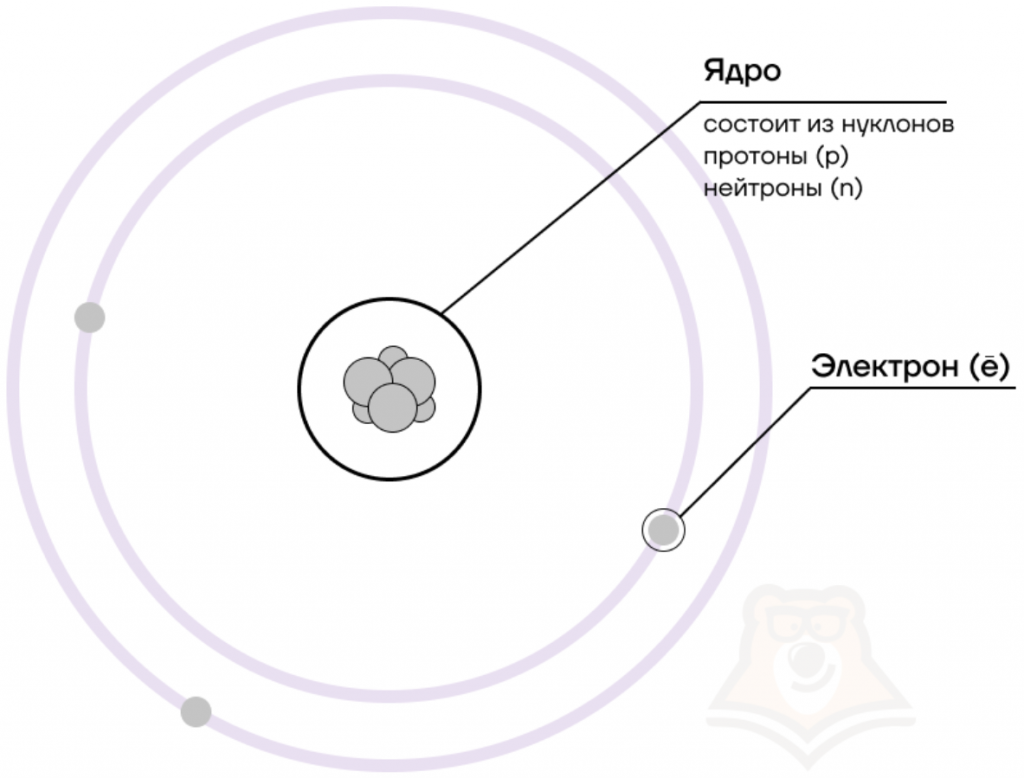 Электрон вращается по орбитам. Схема строения атома. Строение ядра атома. Орбиты атома. Модель атома серебра.