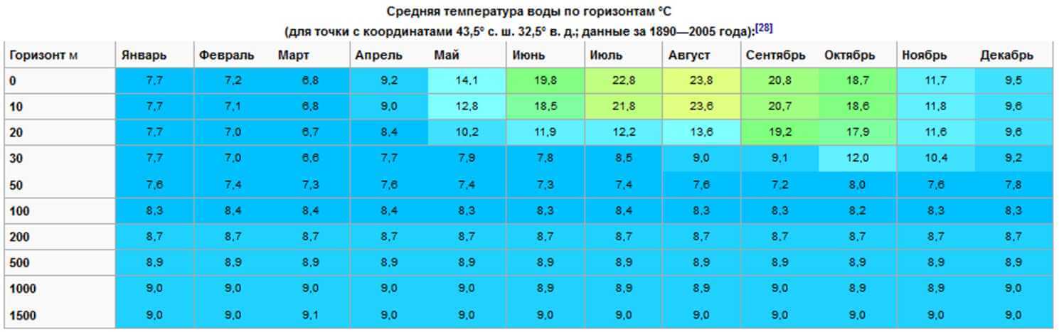 Температура воды в снежном. Среднемесячные температура воды в черном море. Средняя температура черного моря. Чёрное море температура воды летом. Средняя температура воды черного моря в июне.