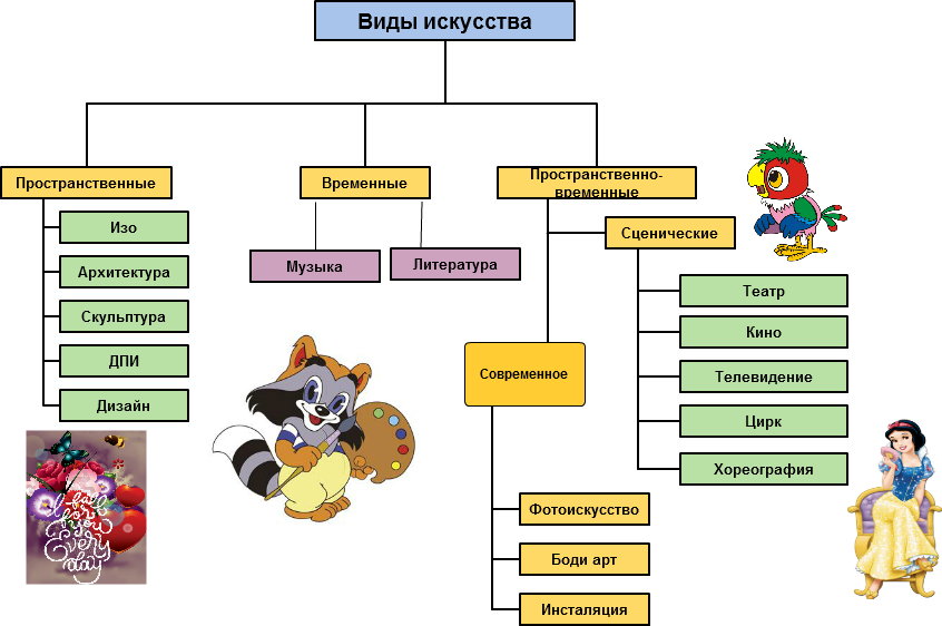 Какие существуют виды искусства. Виды искусства схема. Классификация видов искусства схема. Виды искусства таблица.