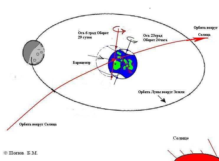 Обороты луны вокруг земли за сутки. Траектория Луны вокруг земли схема. Схема вращения земли и Луны вокруг солнца. Движение Луны относительно земли схема. Схема вращения Луны вокруг земли.