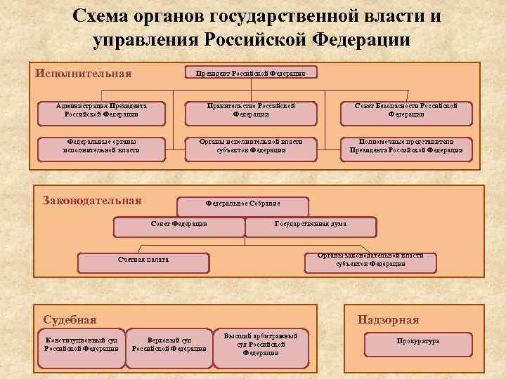 Схема органы государственной власти и управления РФ. Схема структуры государственного управления в Российской Федерации.