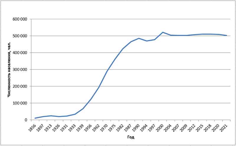 Ярославль численность населения на 2024. Население Липецка график. Население Липецка по годам. Население Липецка в 2000 году. Населения Липецка Графика.