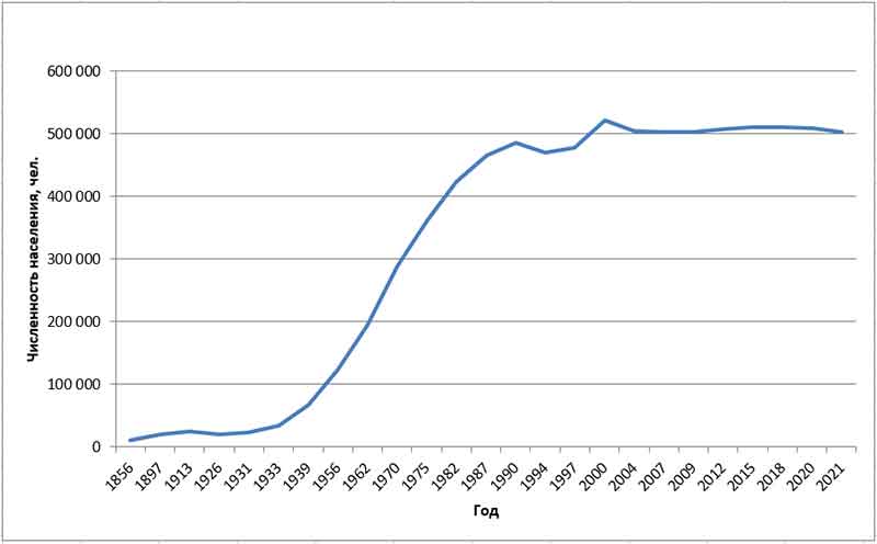 Липецк численность населения 2024