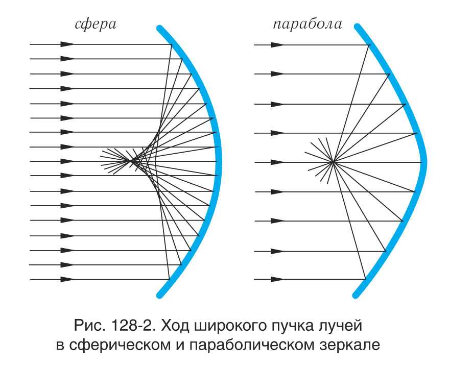 Вогнутого зеркала рисунок