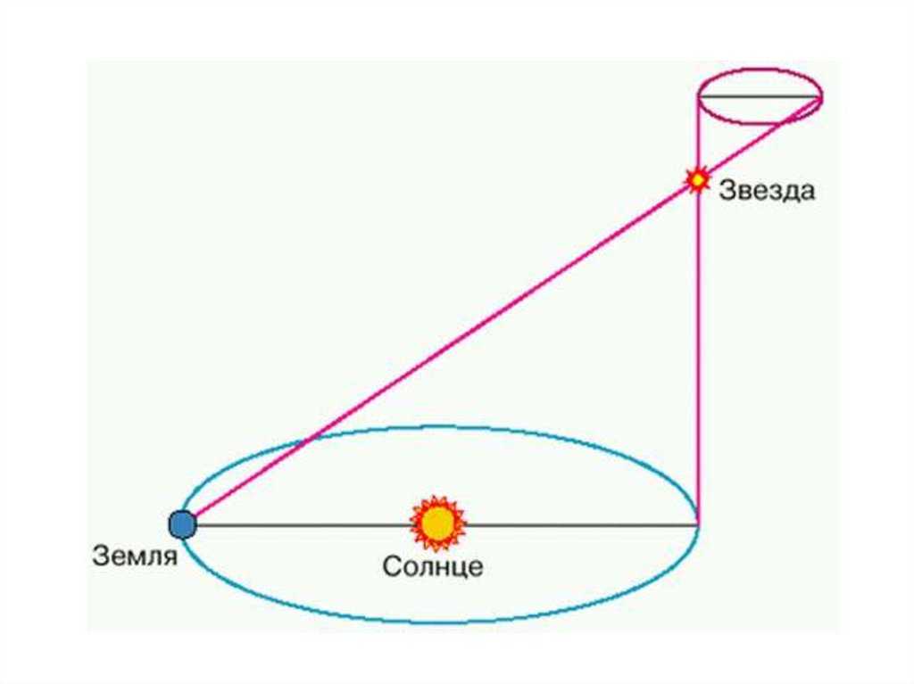 Изобразите схему определения годичного параллакса астрономия