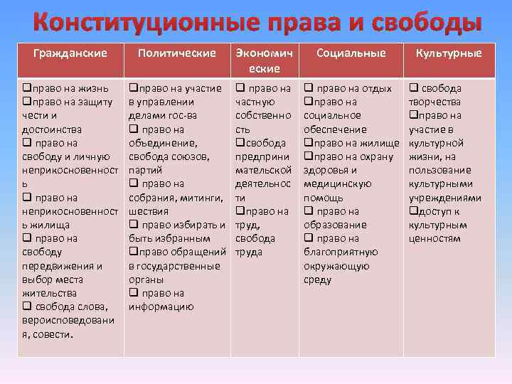 Составьте схему обязанностей граждан по конституции рф