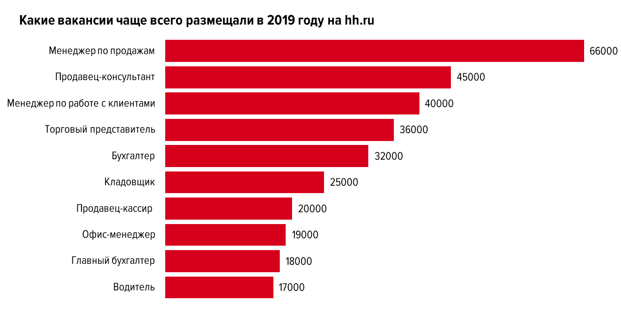 Сколько есть работа. Самая редкая и высокооплачиваемая профессия. Статистика по вакансиям. Самые популярные вакансии. HH ru востребованные профессии.