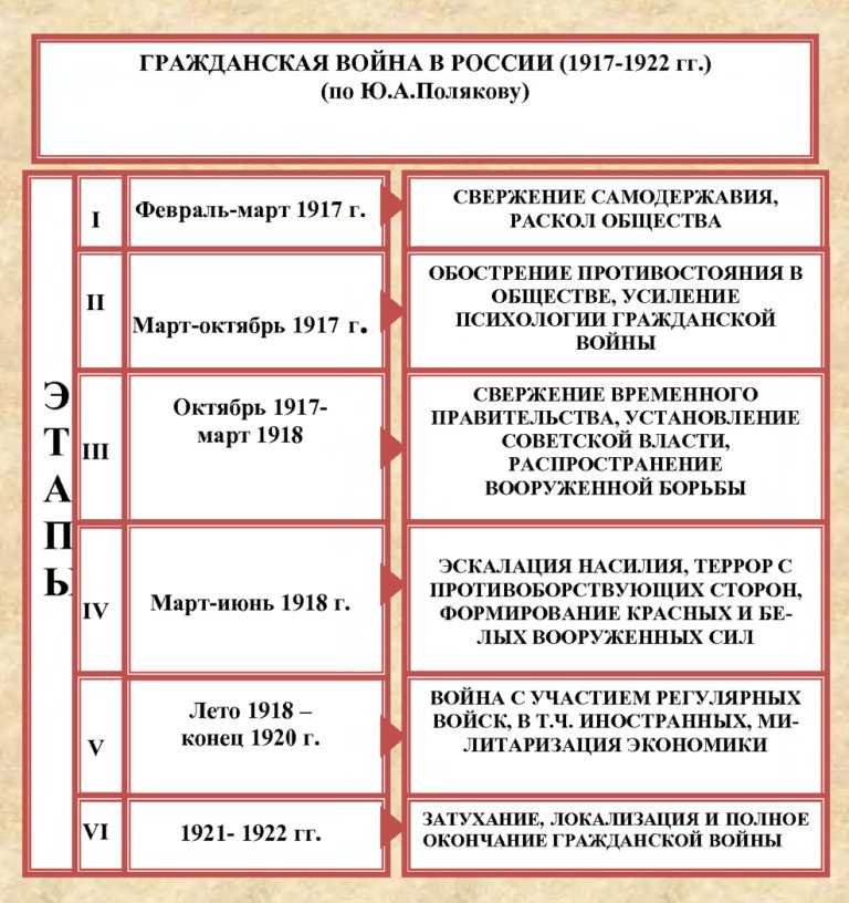 Какое событие относится к 1917 г. Таблица гражданской войны в России 1917-1922 таблица белые красные.