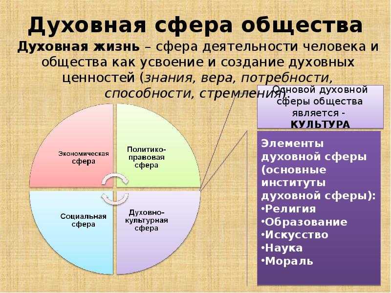 Типы сфер общества. Экономическая политическая социальная духовная сферы общества. Основные сферы жизни общества Обществознание 8 класс таблица. Экономическая сфера социальная сфера политическая сфера духовная. Сферы общественной жизни общества таблица.