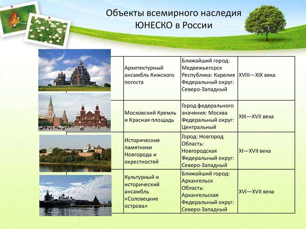 Карта культурного наследия россии