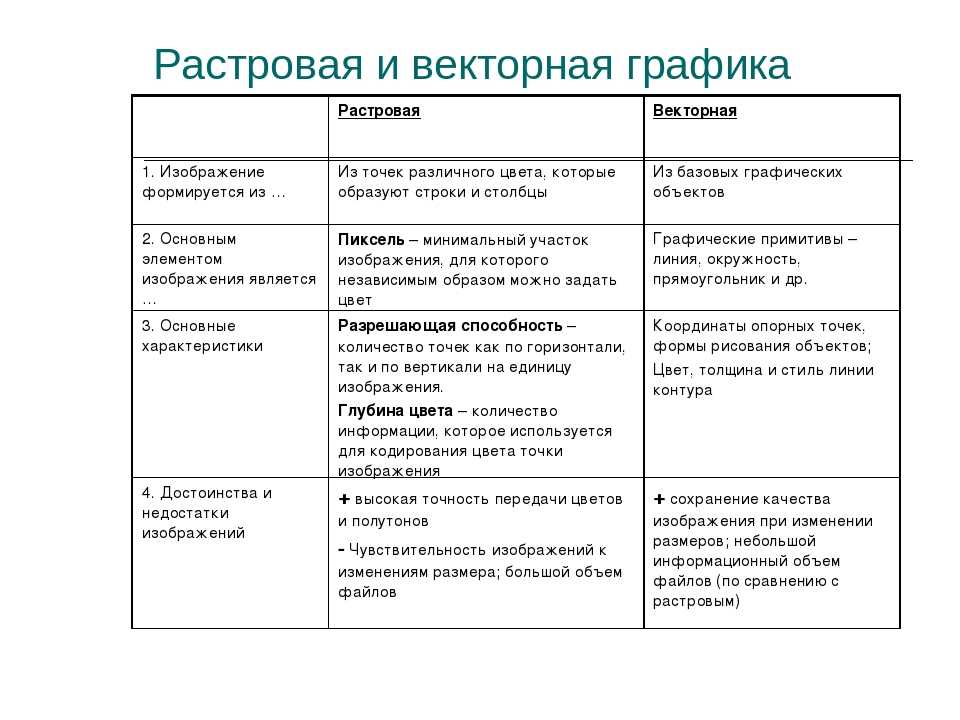 Особенности растровых и векторных изображений