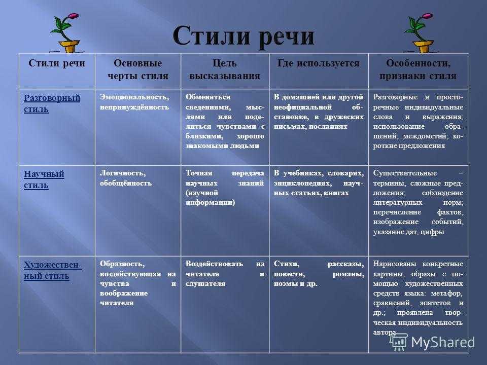Русский язык жанры и стили речи